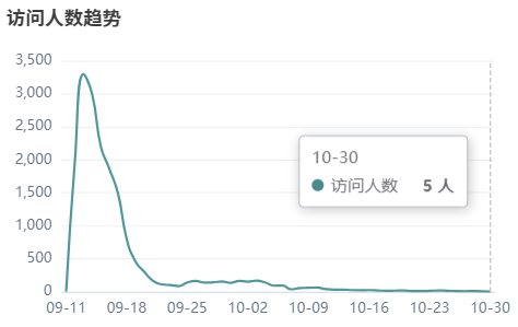 访问人数趋势